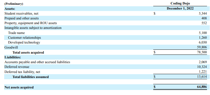 Coding Dojo acquisition breakdown