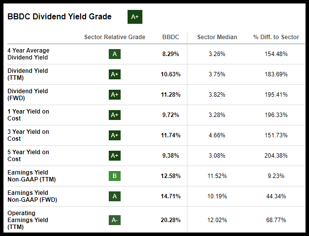 BBDC Stock Dividend Yield Metrics