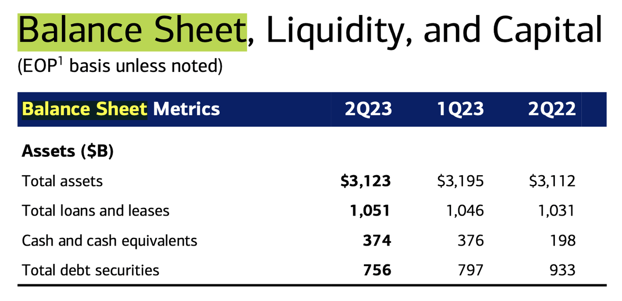 Bank of America assets