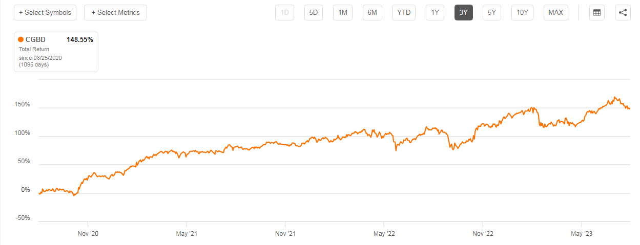 Carlyle's Total Return