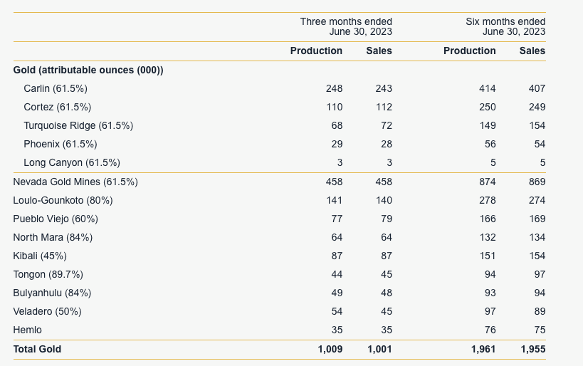 Barrick Gold