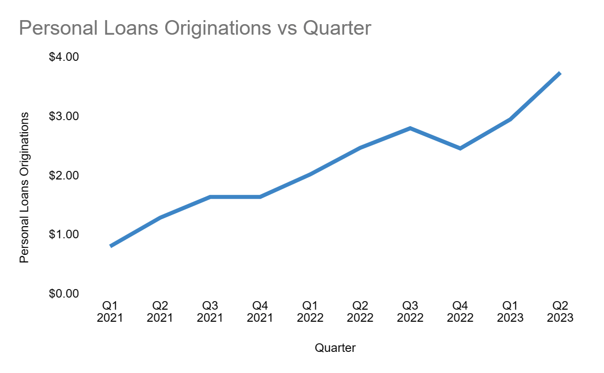 Personal loan originations by quarter