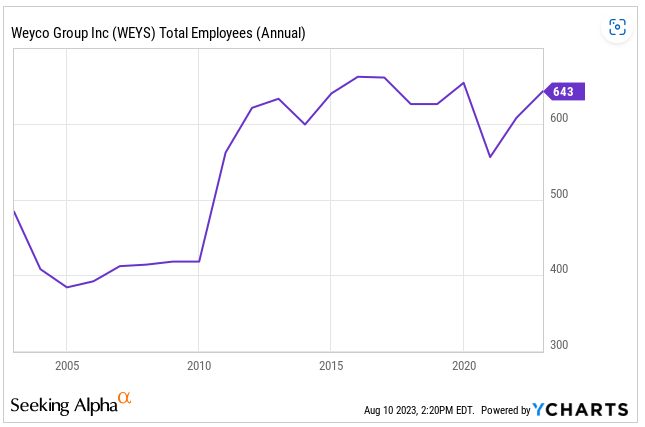 Source: Ycharts