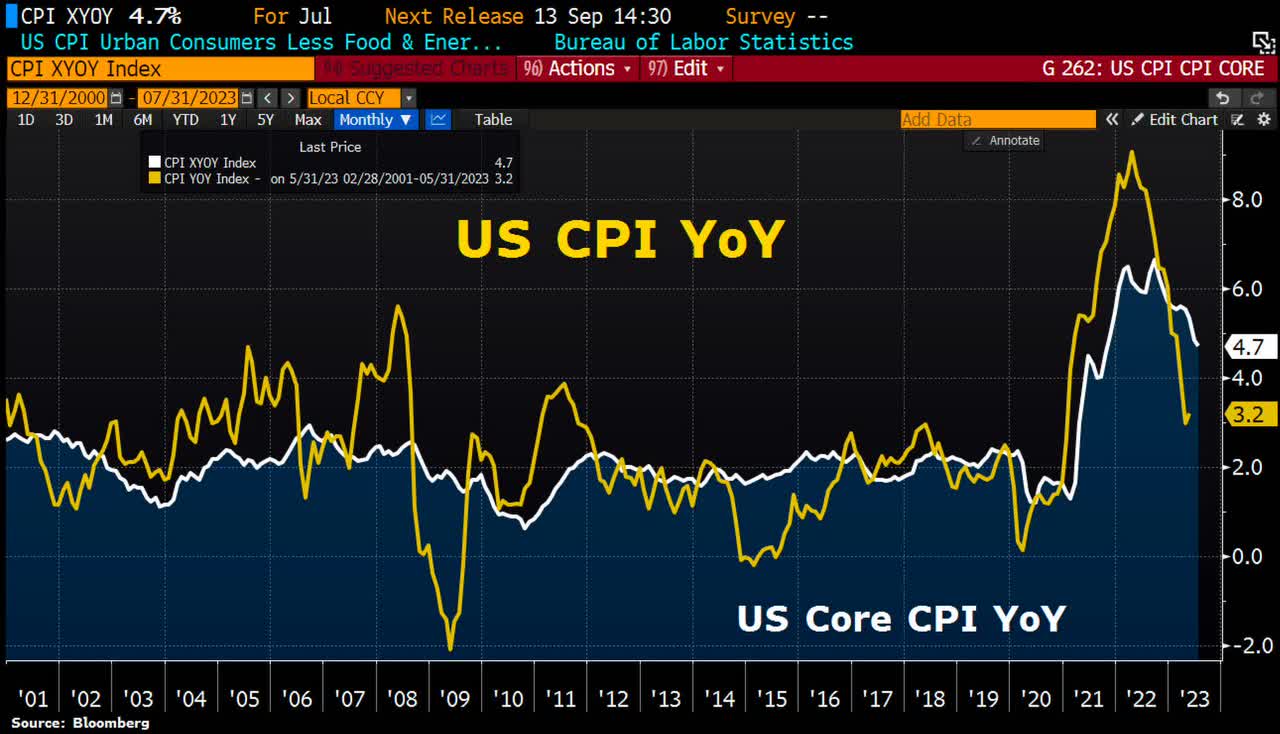 Headline CPI Rate Bumps Up in July, Core Rate Falls