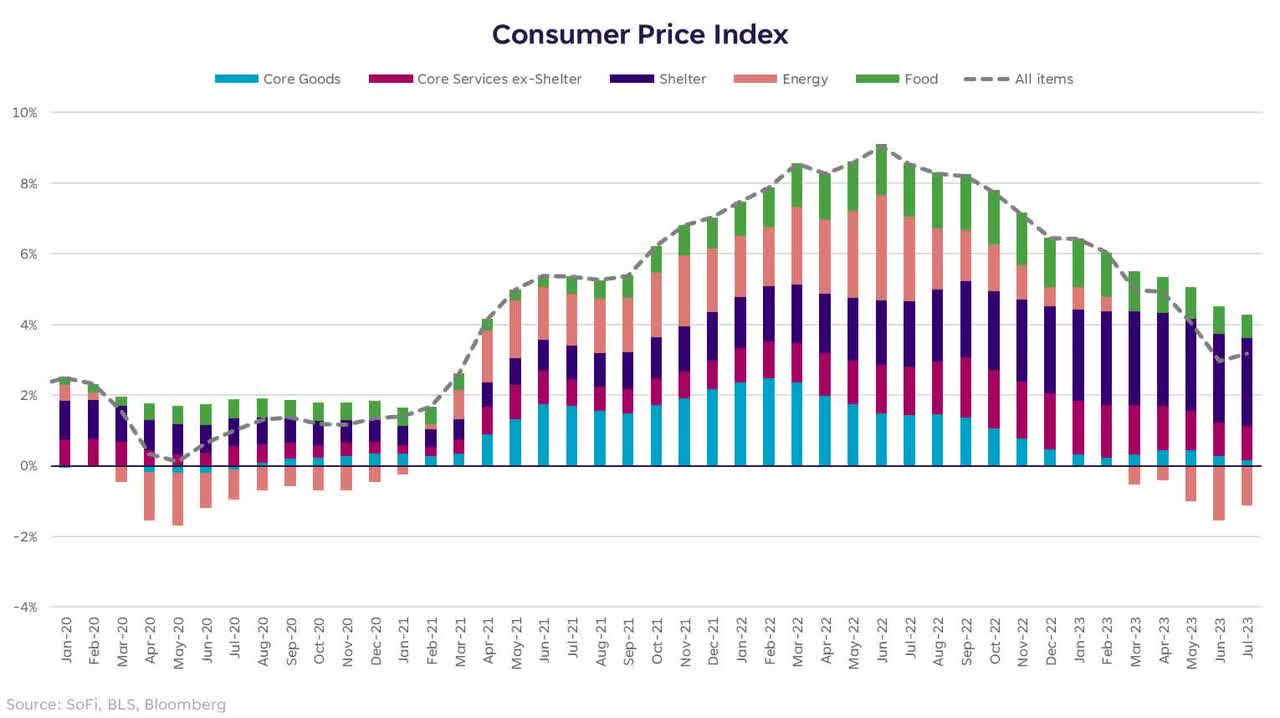 CPI Breakdown by Component