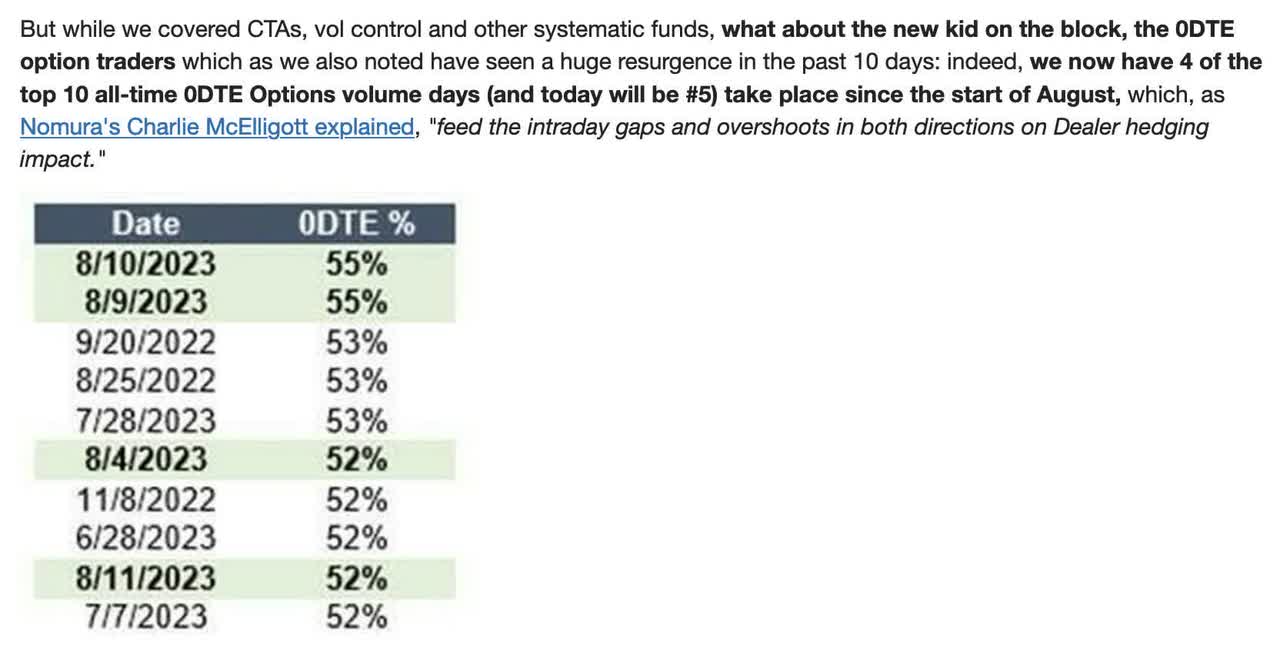 With 0DTE options accounting for over 50% of total option trading volumes on some days