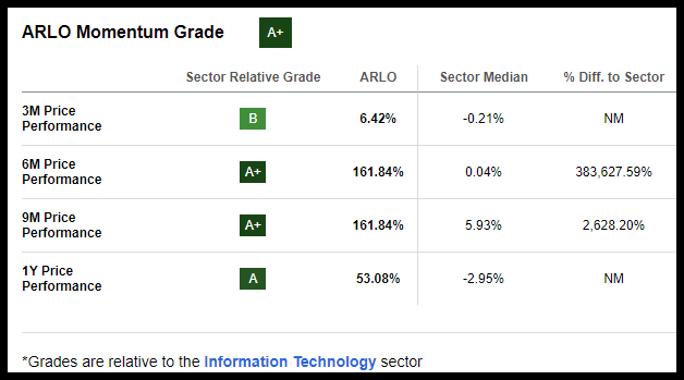 ARLO Stock Momentum Grade