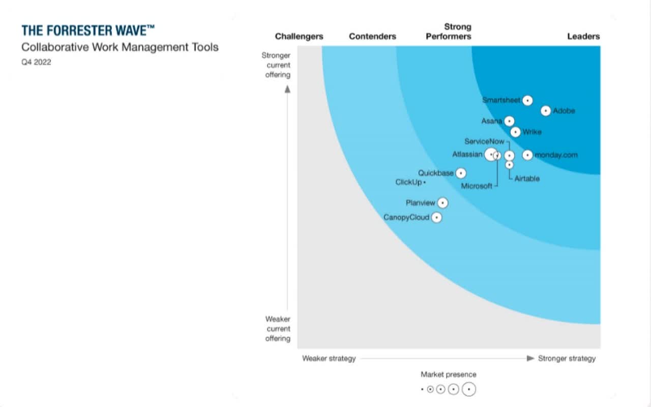 forrester wave showing the market position of several software companies in the work management tools segment