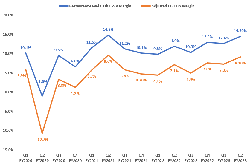 BJRI’s Historical Restaurant-Level Cash Flow Margin and Adjusted EBITDA Margin