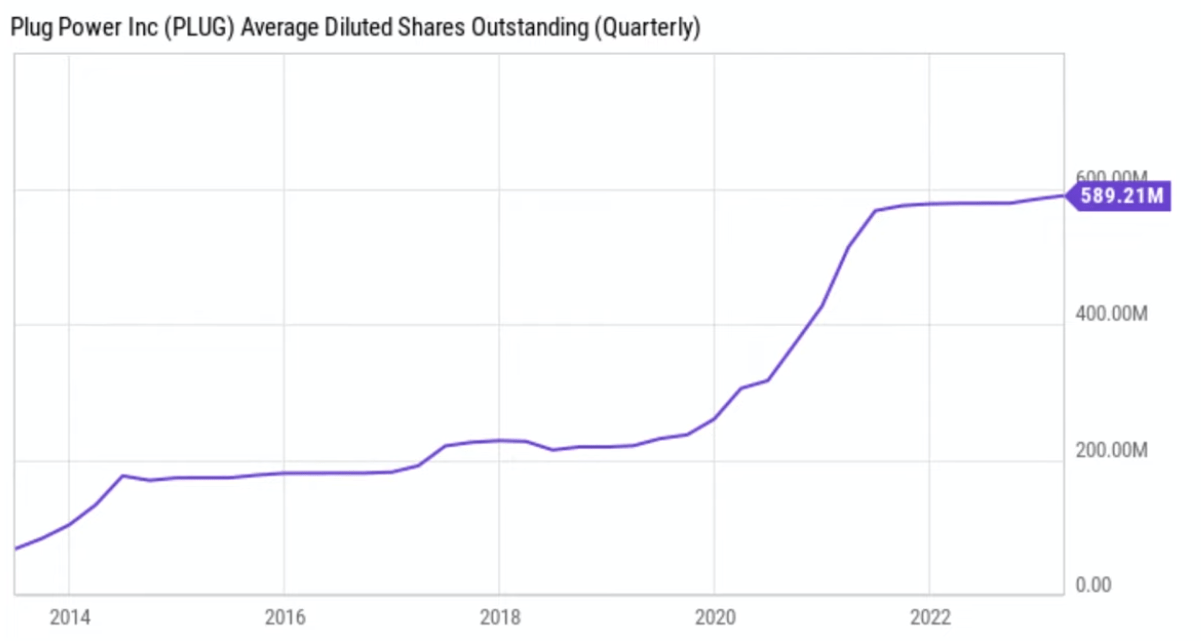 PLUG diluted shares outstanding