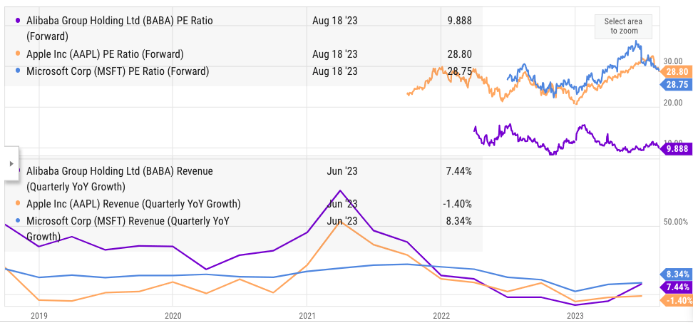 Quarterly YoY revenue growth and forward pe comparison between Alibaba and other tech companies