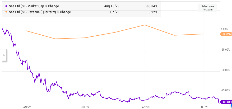 Market cap and quarterly revenue growth of Sea Limited in last 2 years