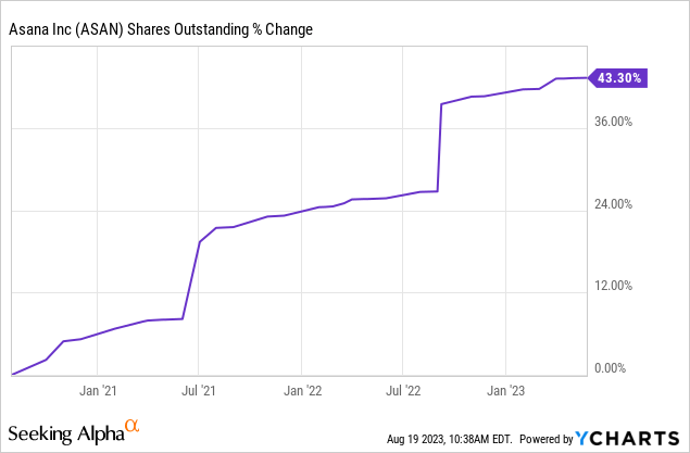 graph showing total shares outstanding for asana