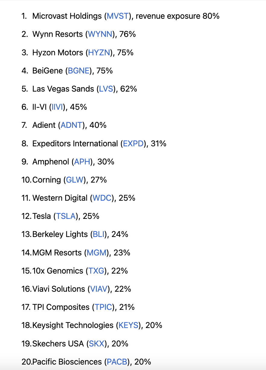 Top 20 stocks with china exposure