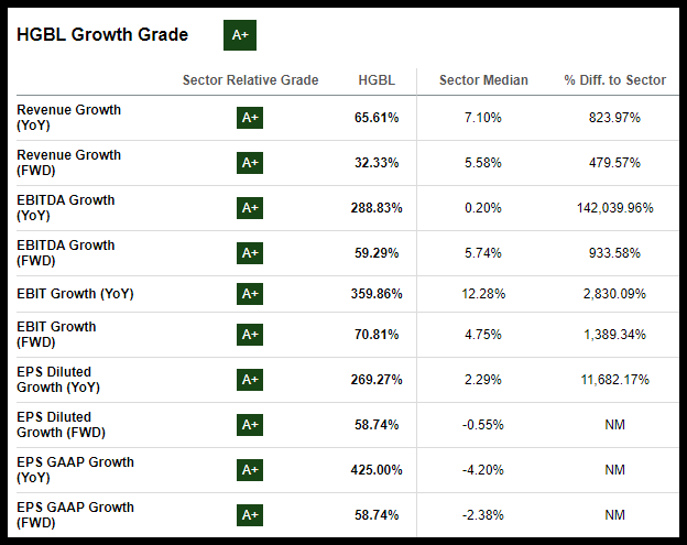 HGBL Growth Grade