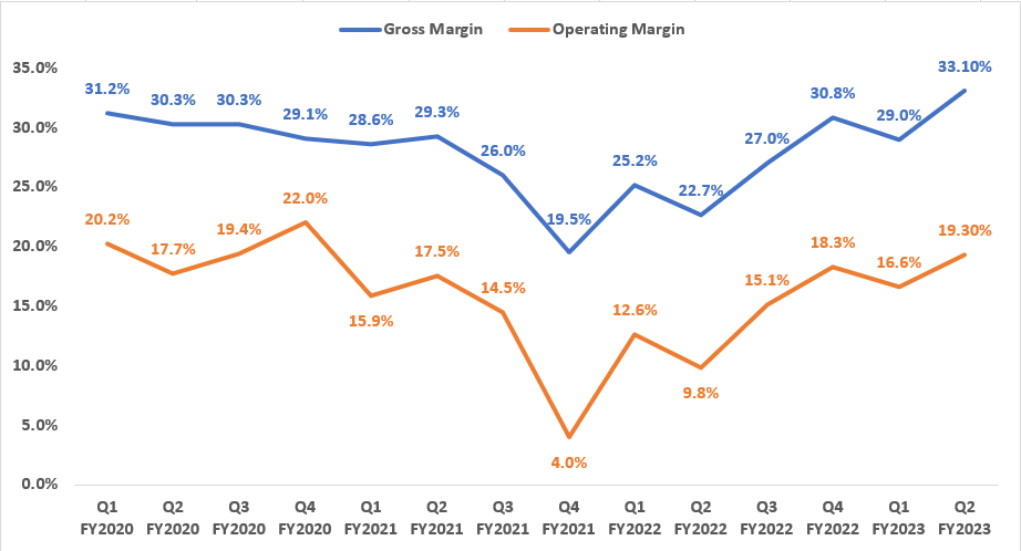 AAON's Historical Gross Margin and Operating Margin