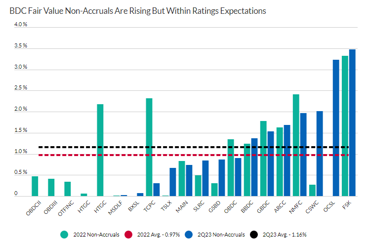 BDCs Non-accruals