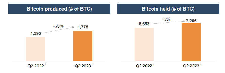 RIOT increasing bitcoin production in Q2 2023