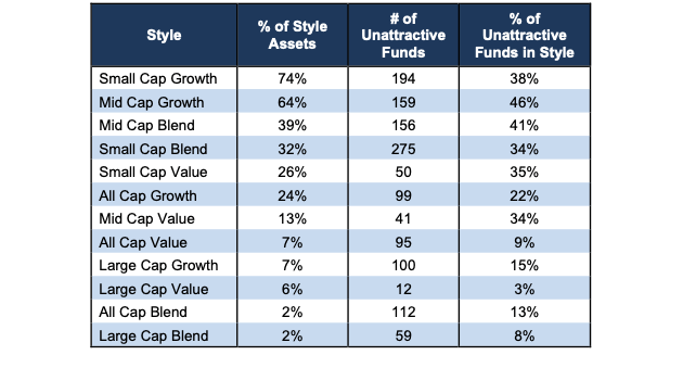 Unattractive Style Ratings Stats 3Q23