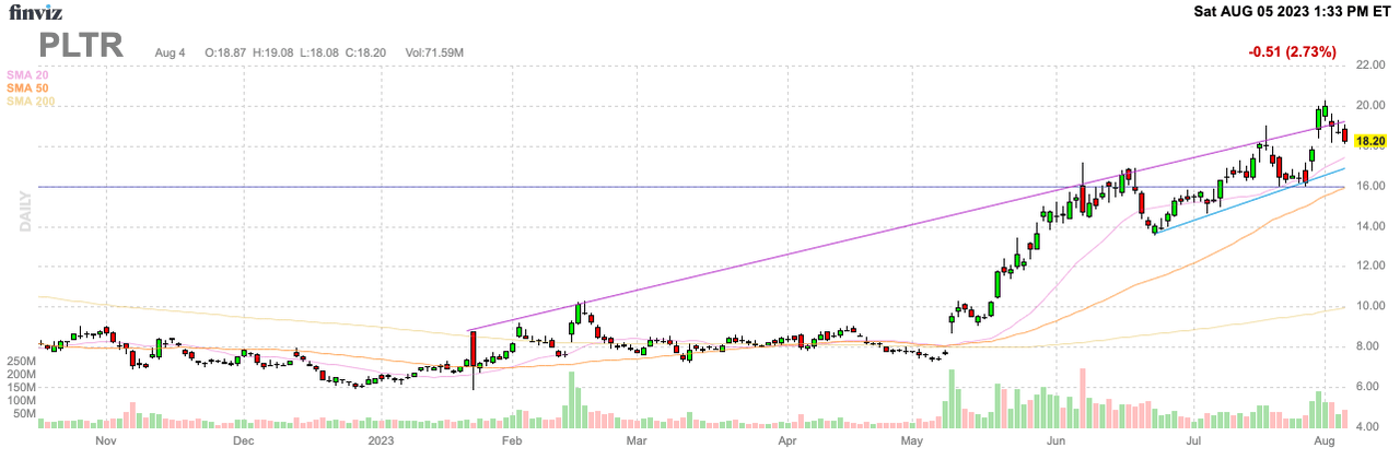 Finviz Chart