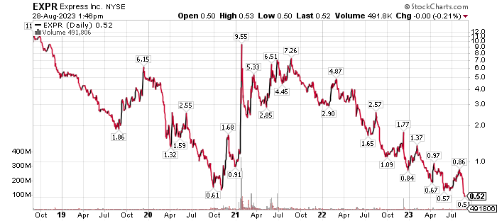 Express 5-Year History: Meme Stock Hype Short-Lived