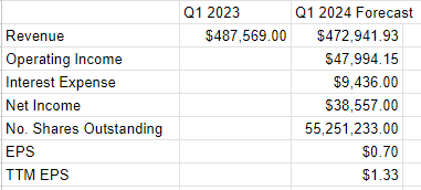 My forecast of John Wiley's upcoming quarterly results.