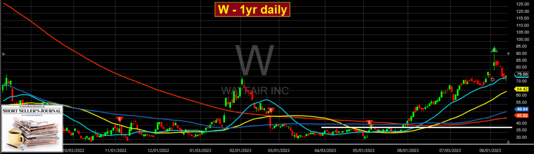 Wayfair 1-yr daily