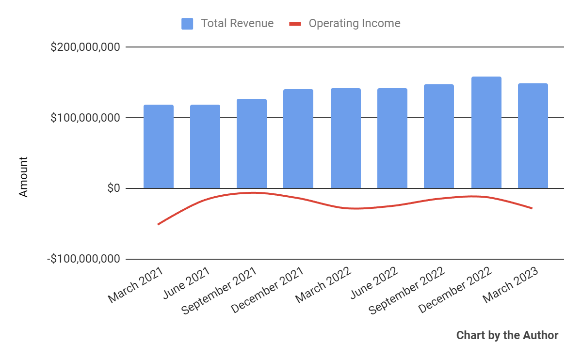 Total Revenue and Operating Income