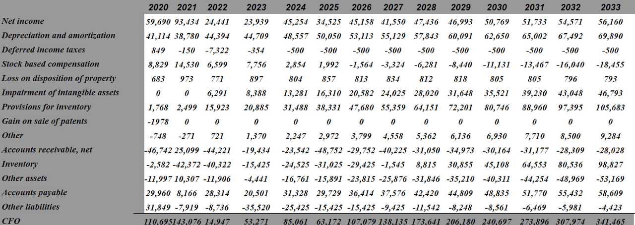 Source: My DCF Model