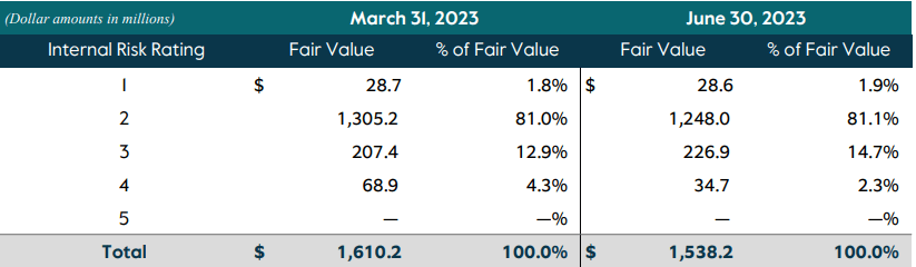 Portfolio Credit Ratings