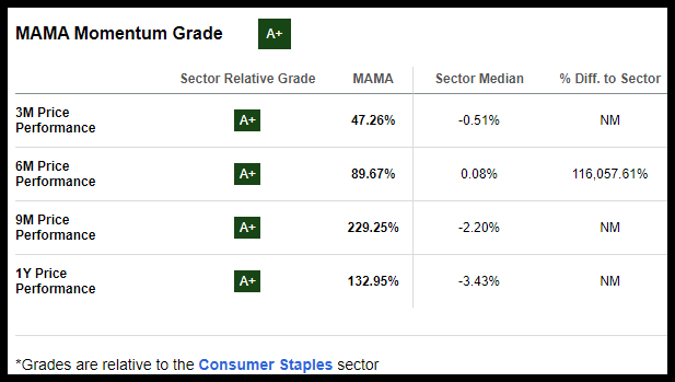 MAMA Stock Momentum Grade