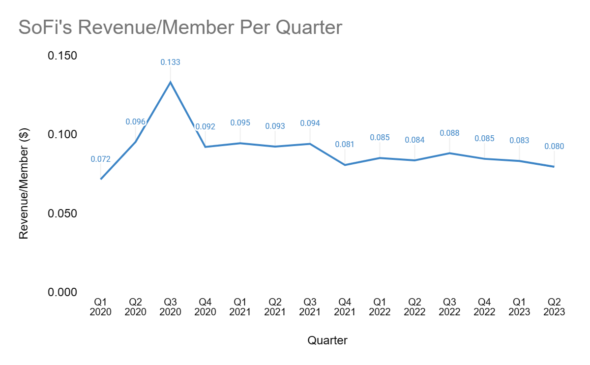 Revenue/member per quarter