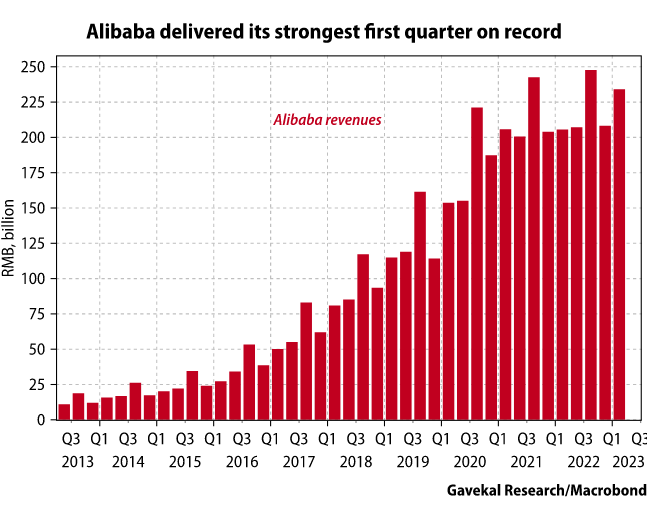 BABA Revenues