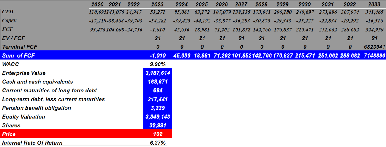 Source: My DCF Model