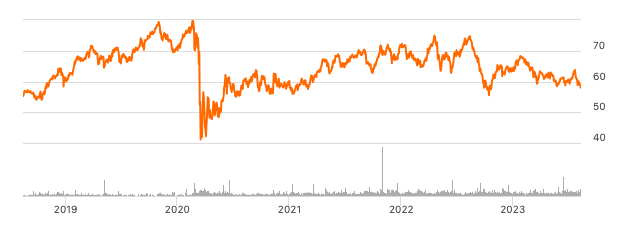 Seeking Alpha: Realty Income 5Y Share Price