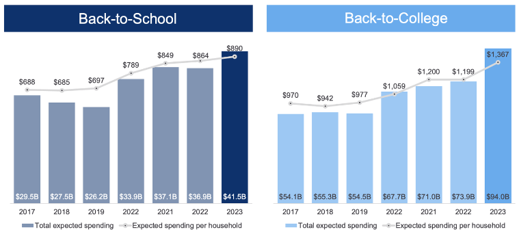 Ring the Bell: High Hopes for School Spending this Season