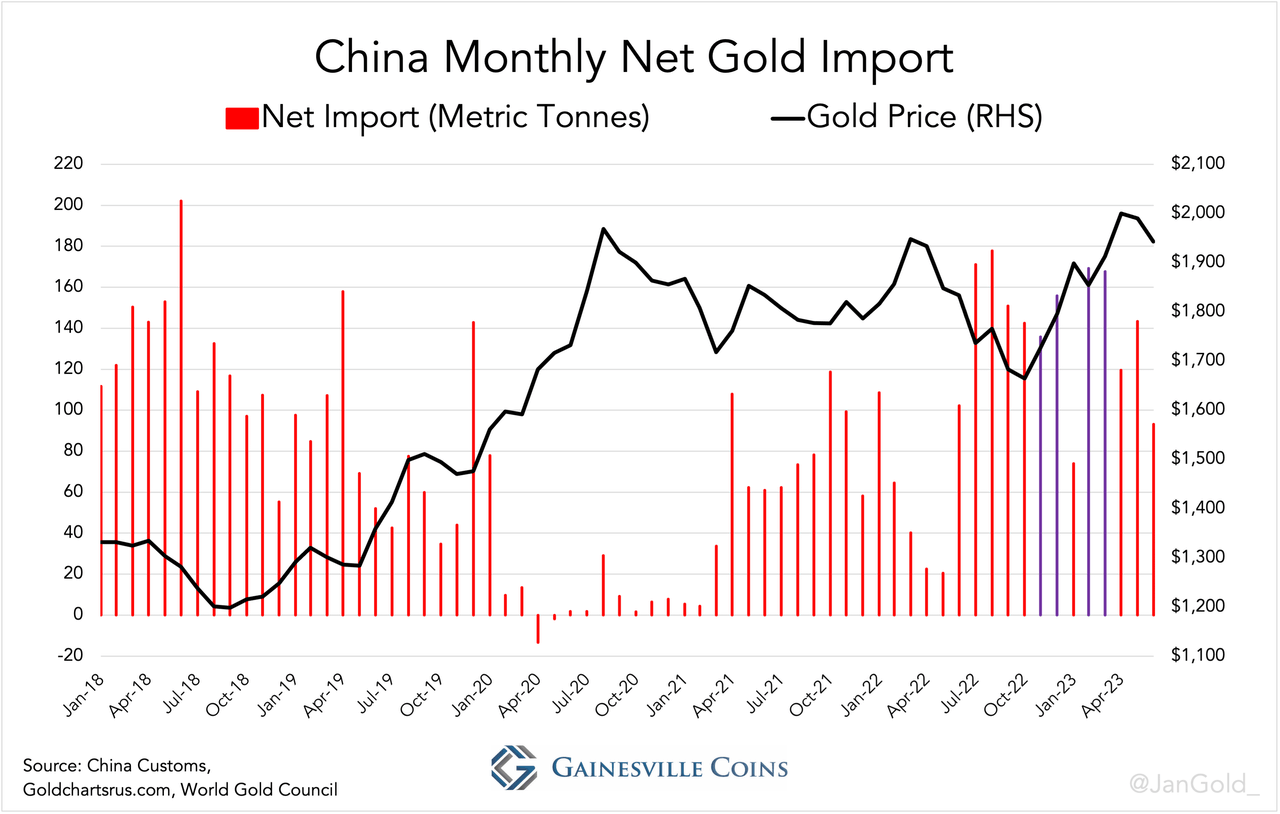 chart showing China gold monthly imports