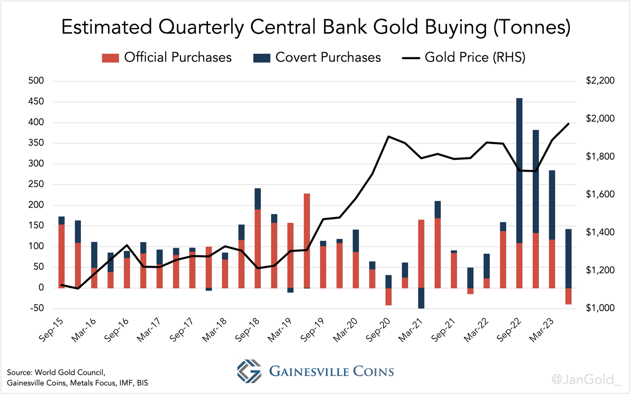 chart showing estimated quarterly central bank gold buying