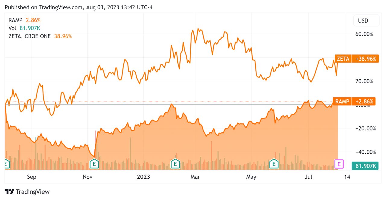 52-Week Stock Price Comparison