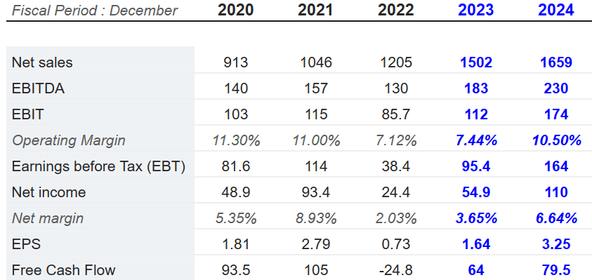 Source: Market Screener