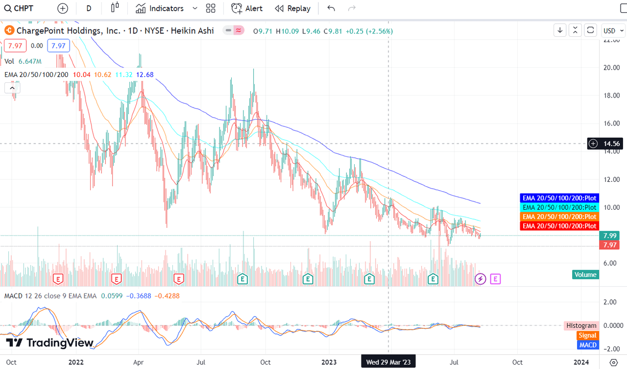 downtrending Chargepoint under resistance indicators