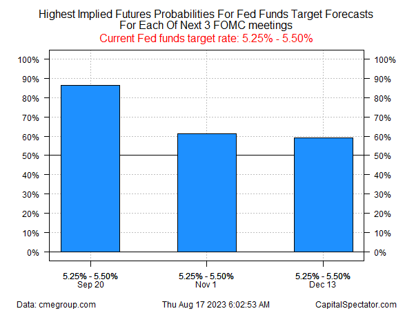 Highest Implied Futures Probabilities For Fed Funds Target Forecasts For Each Of Next 3 FOMC Meetings