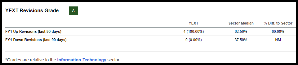 Yext Stock Revisions Grade