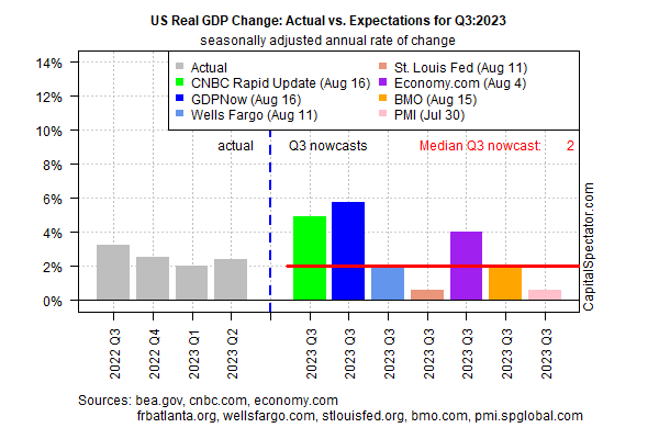 US Real GDP Change: Actual vs. Expectations for Q3 2023