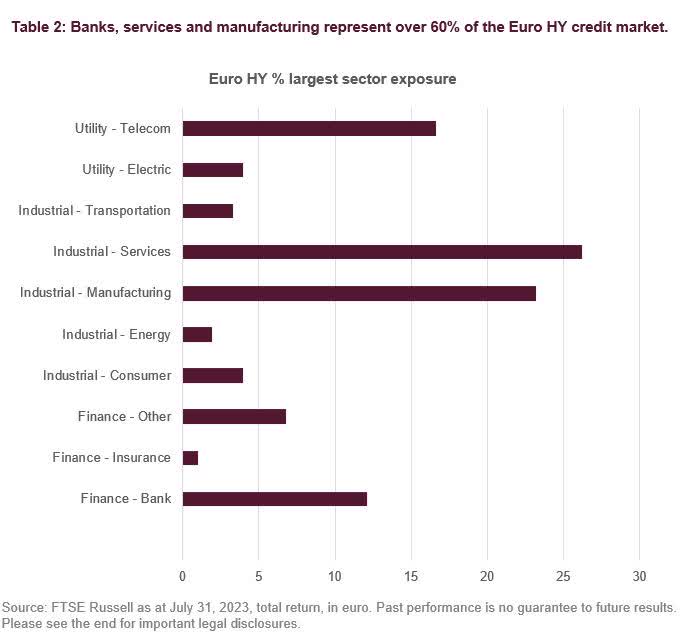 Euro high yield bond market