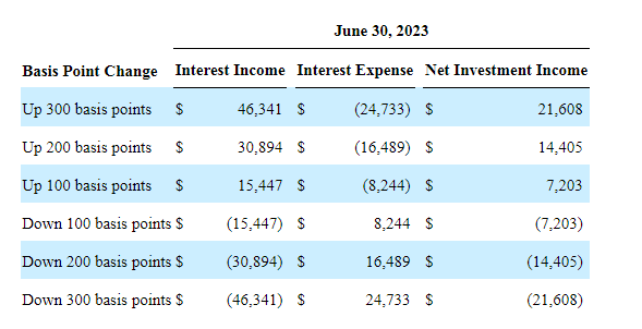 Impact of Rate Hikes on Net Investment Income