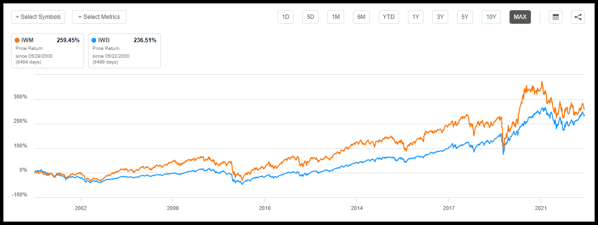 Chart - Small Caps (<a href=