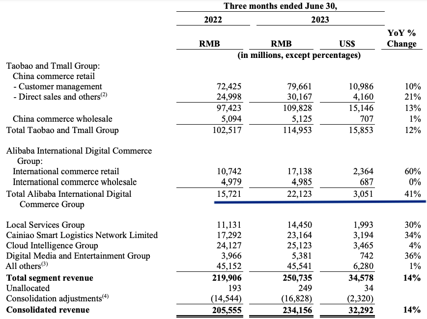 The growth trajectory of International commerce is higher than all other segments.