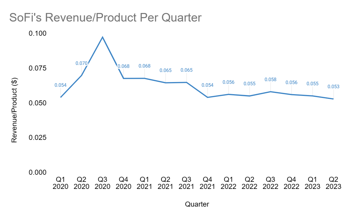 Revenue/product per quarter