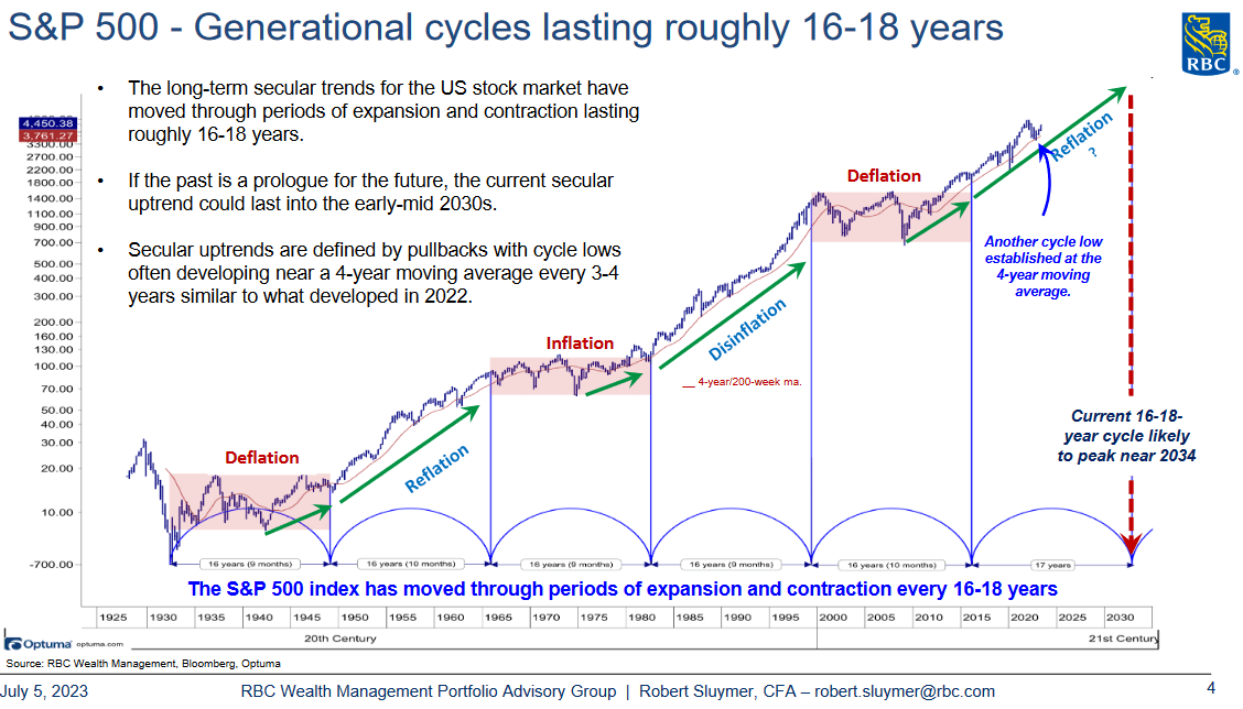 S&P cycles